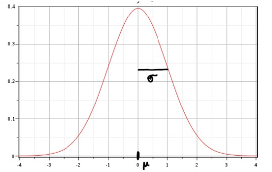 gauss curve